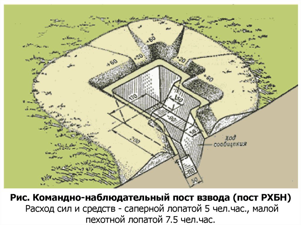 Схема наблюдательного поста разведки