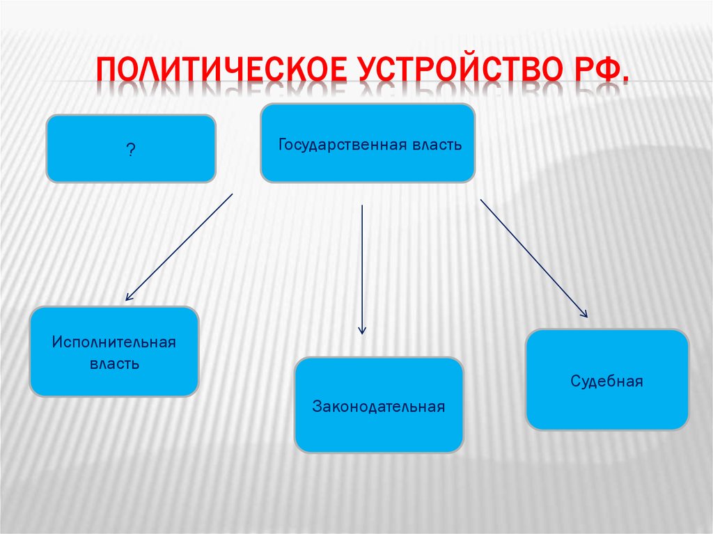 Устройство государства и государственной власти. Политическое устройство. Политическое устройство России. Государственное и политическое устройство России. Полит устройство.