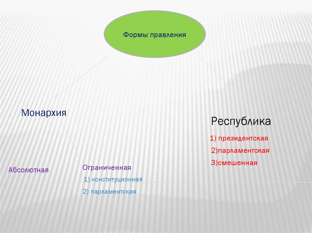 Форма правления монархия конституционная абсолютная. Абсолютная и конституционная монархия президентская Республика. Абсолютная ограниченная правления. Норвегия форма правления абсолютная или ограниченная. Кипр Республика или монархия.