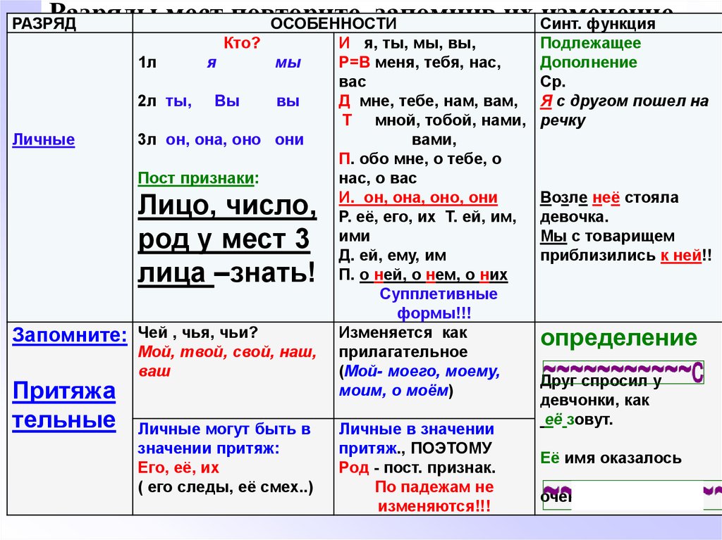 Пост признаки дающие