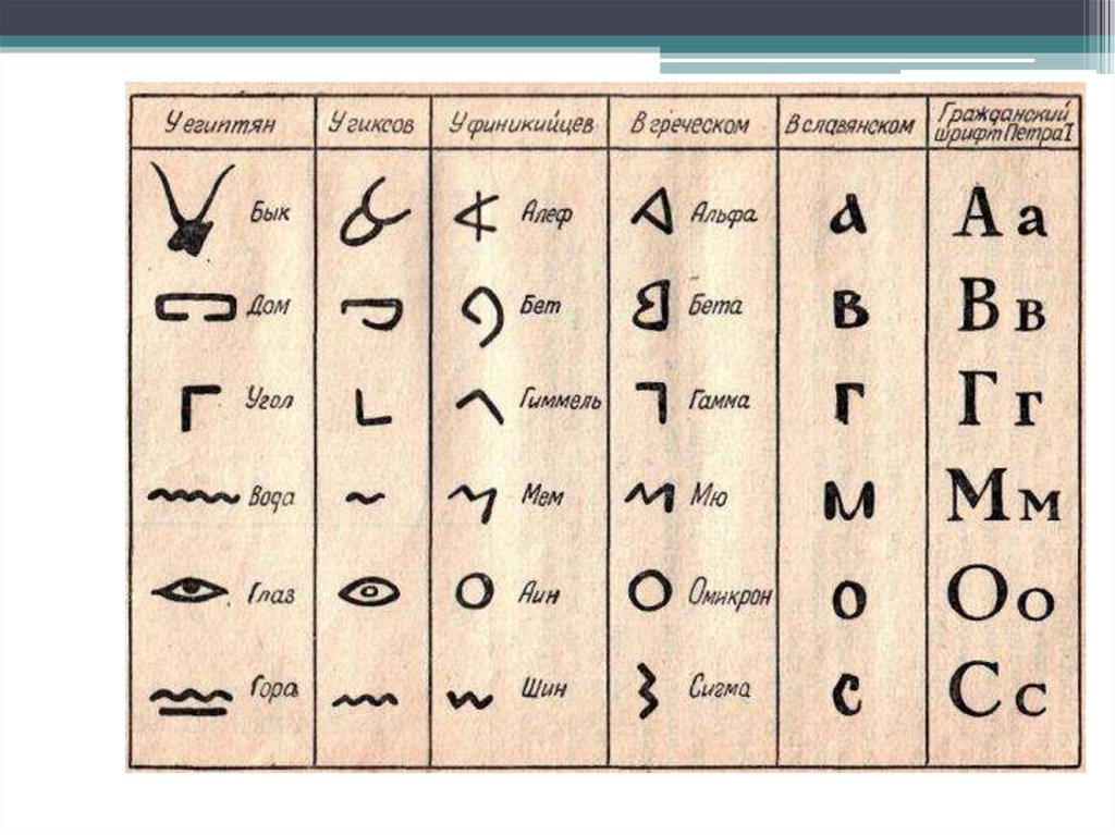 Где был изобретен древнейший алфавит на карте. Первый алфавит финикийцев. Арамейский (Финикийский) алфавит. Шумерская клинопись алфавит. Финикийский алфавит до н.э.