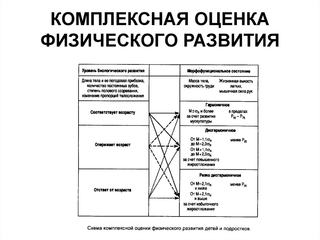 Индивидуальное физическое развитие. Комплексный метод оценки физического развития детей. Комплексная оценка физического развития детей и подростков. Методы оценки физического развития схема. Методика оценки физического развития комплексным методом.