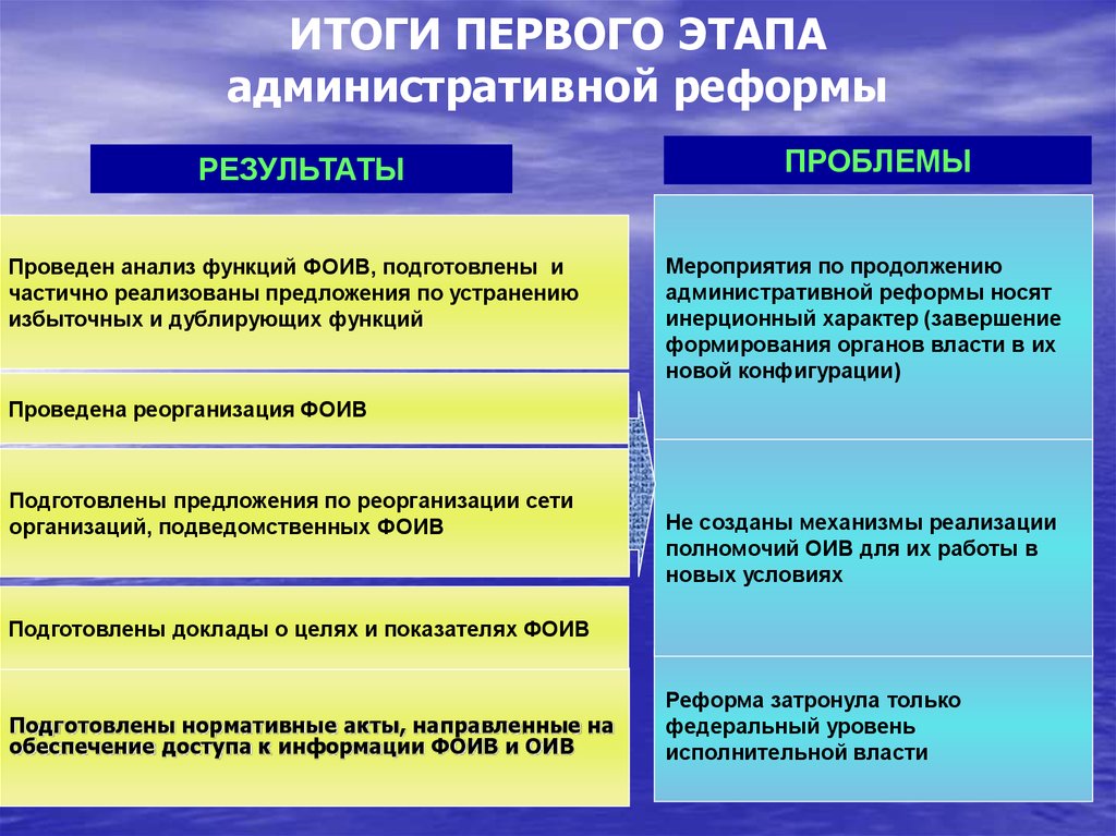 Административная реформа в россии презентация