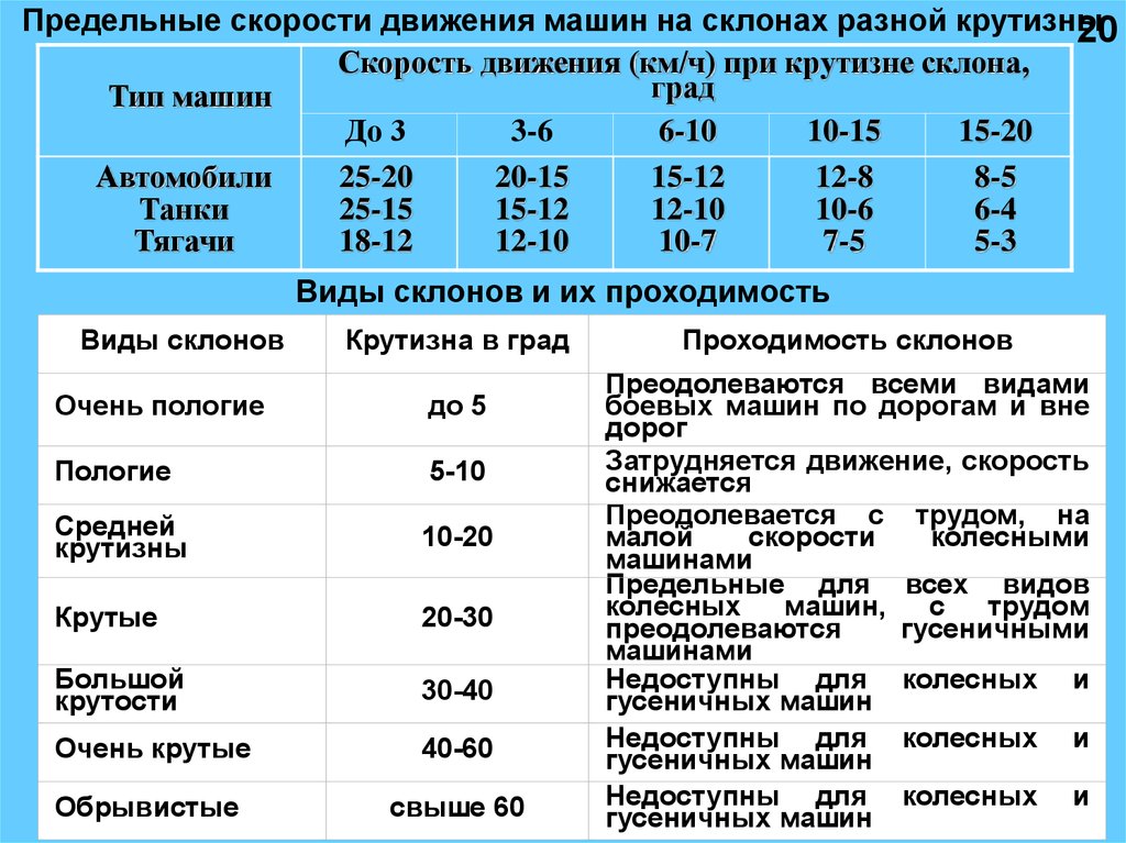 Предельная скорость. Таблица типы и виды склонов.. На предельных оборотах. Предельная скорость волокна.