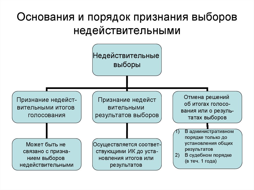 Основания признания недействительным