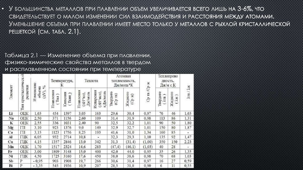 Большинство металлов. Объем металла при плавке металла. Изменение объема при плавлении. Расстояние между атомами при плавлении металлов возрастает на. При плавлении объем уменьшается у металлов:.