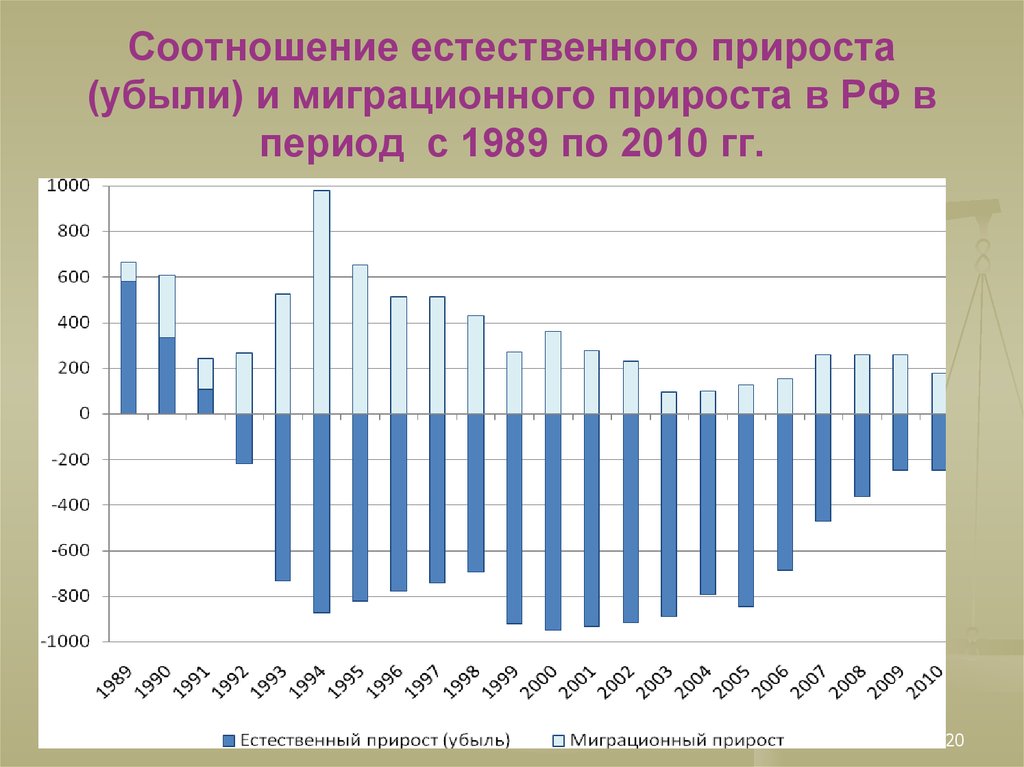 Наименьший естественный прирост. Миграционный и естественный прирост. Естественный прирост убыль населения в России в 2010 году. Миграционный прирост график. Коэффициент естественного прироста в России.