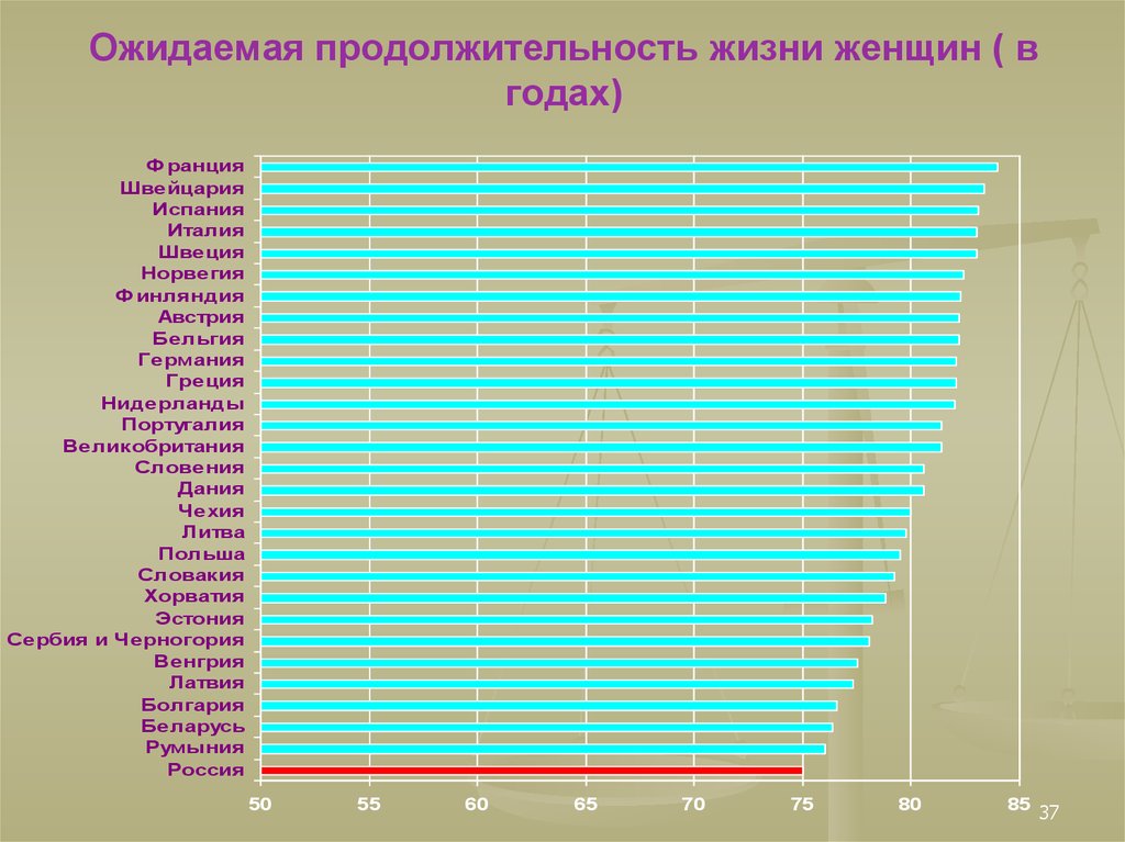 Продолжительность жизни в мире. Ожидаемая Продолжительность жизни. Продолжительность жизни женщин. Продолжительность жизни в Испании. Ожидаемая Продолжительность жизни в Испании.