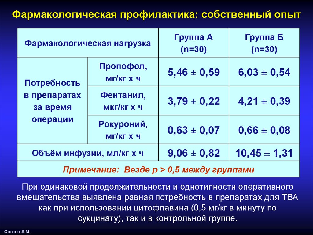 Одинаковая продолжительность. Фармакологическая нагрузка. Послеоперационная когнитивная дисфункция. Фарм нагрузка. Фармакологические нагрузочные дозы.