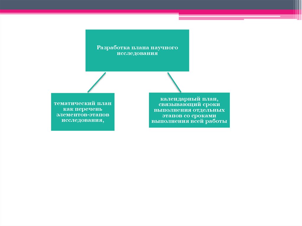 Этапы планирования научного исследования