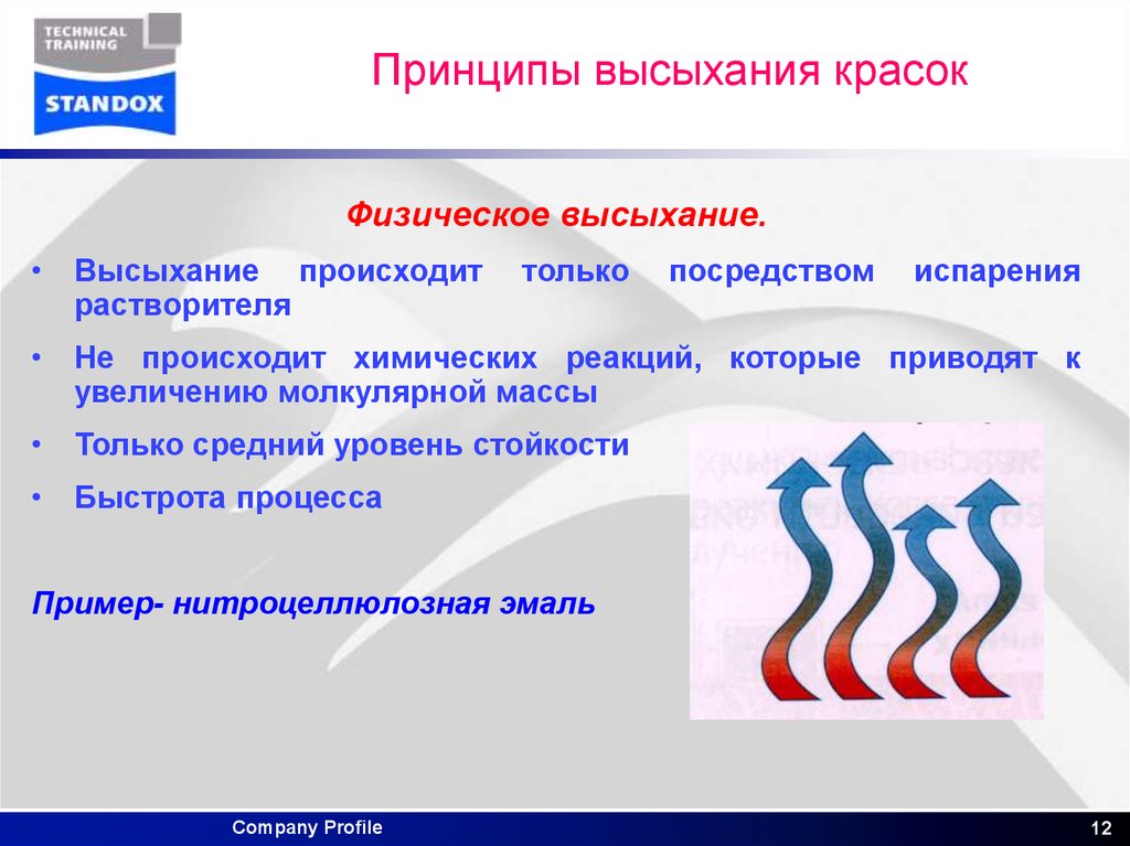 Принципы высыхания красок