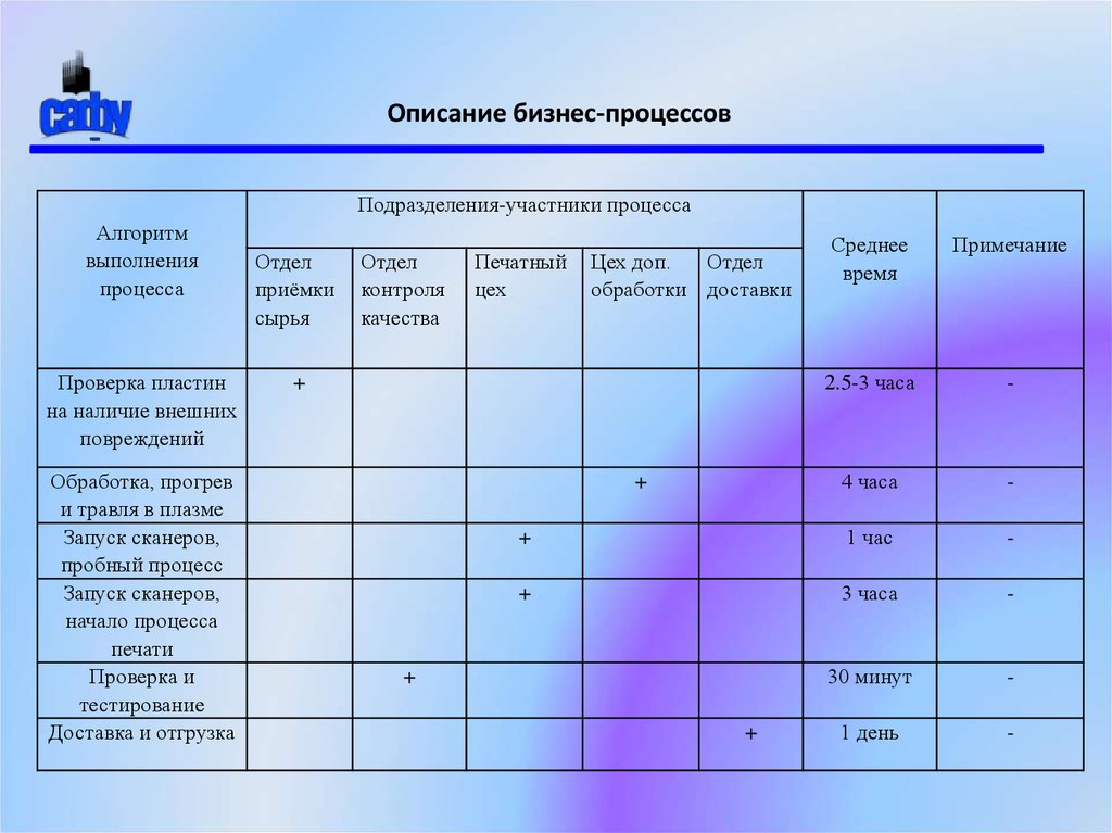 Виде таблицы процессов. Описание бизнес процессов. Описание бизнесспроцессов. Описание процесса.