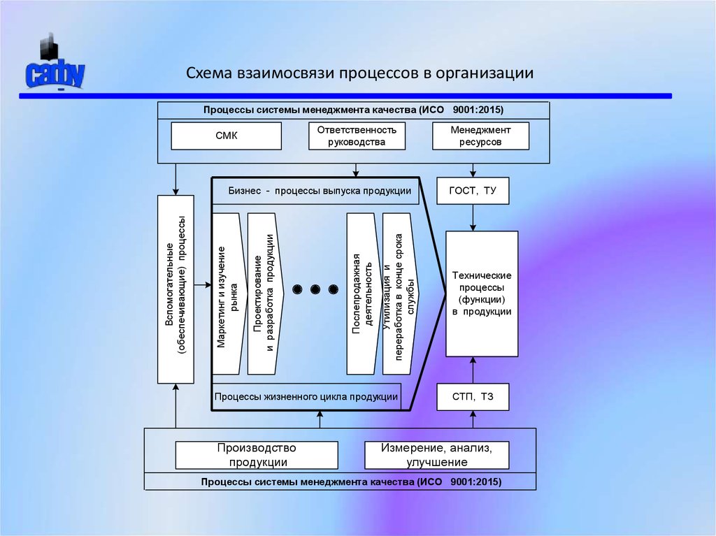 Карта процессов предприятия пример