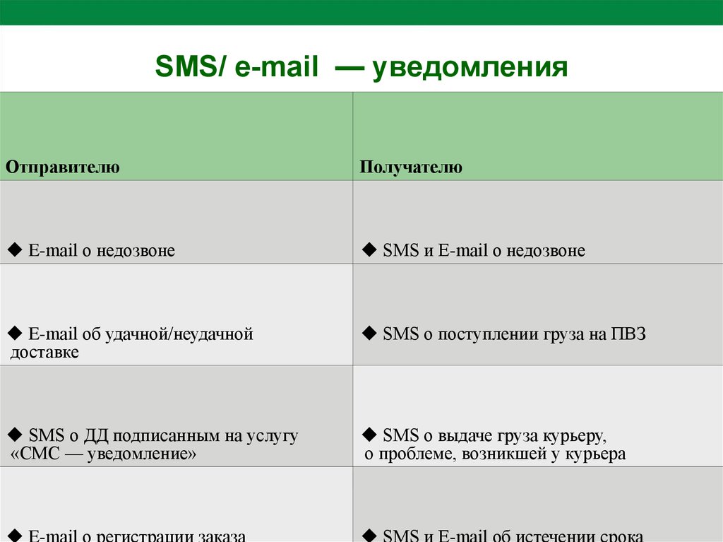 SMS/ e-mail — уведомления