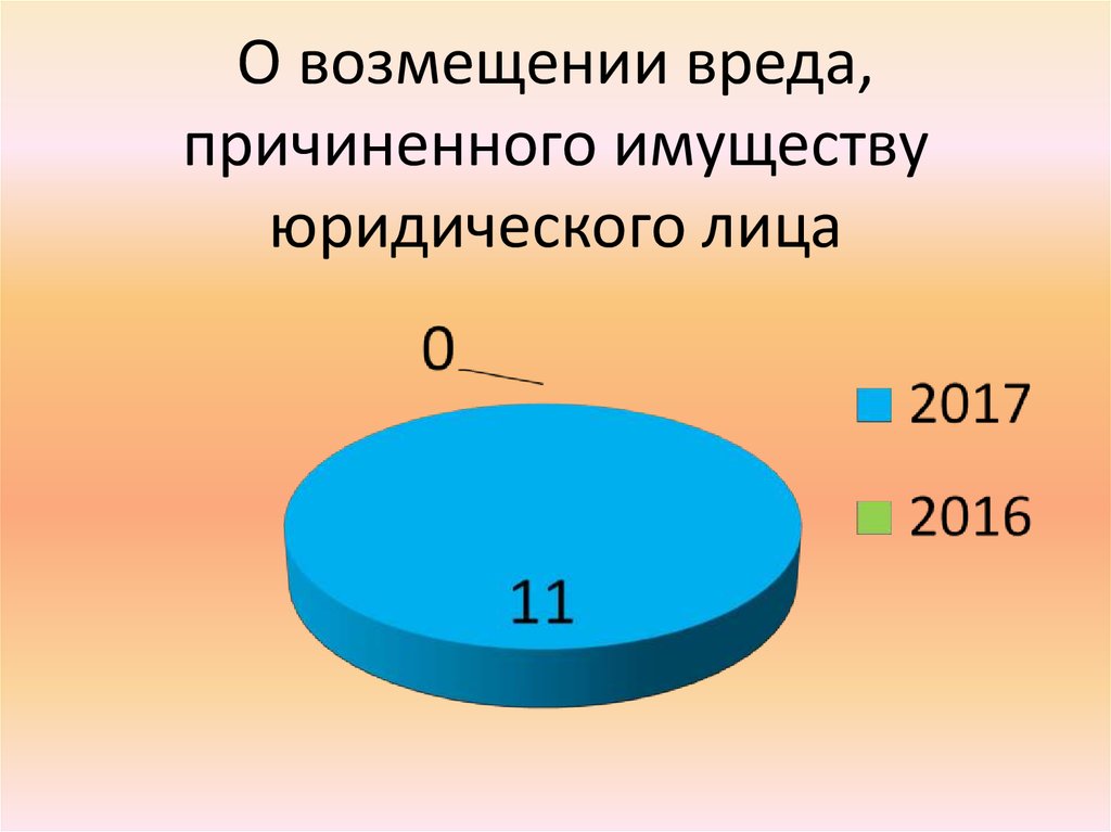 Вред причиненный имуществу. Ущерб причиненный имуществу юр лица.