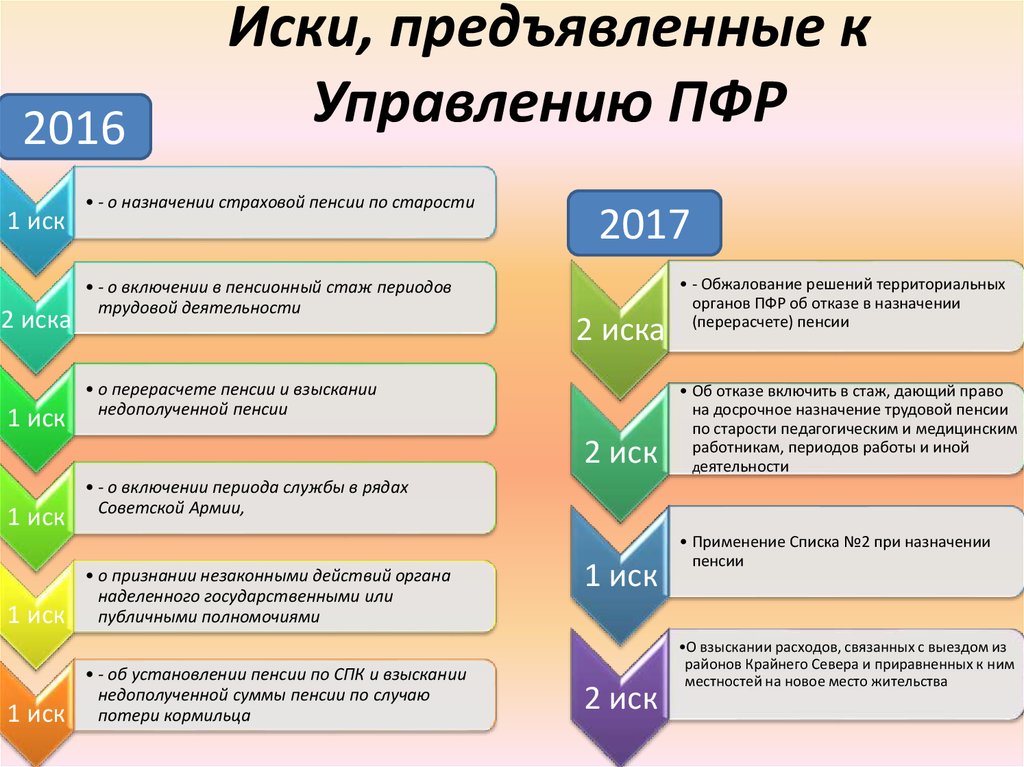 Итоги работы юриста Управления ПФР в Приозерском районе за 2017 год