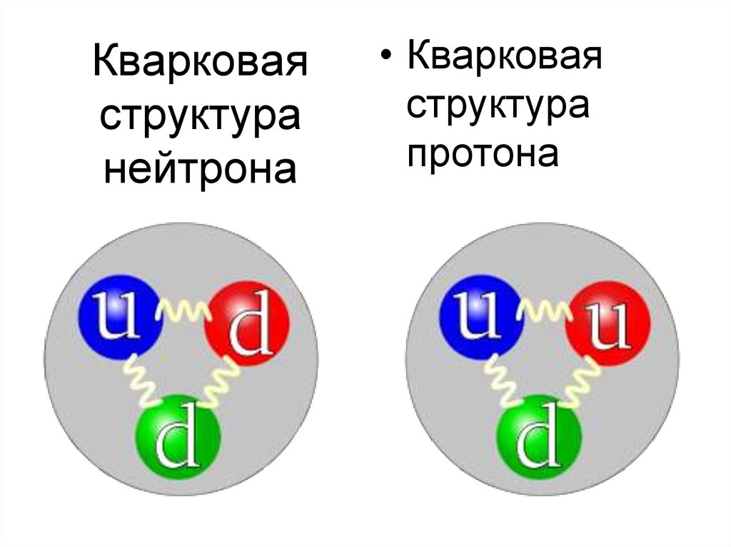 Строение протона. Протон строение кварки. Состав Протона и нейтрона кварки. Кварковый состав Протона. Кварковый состав нейтрона.