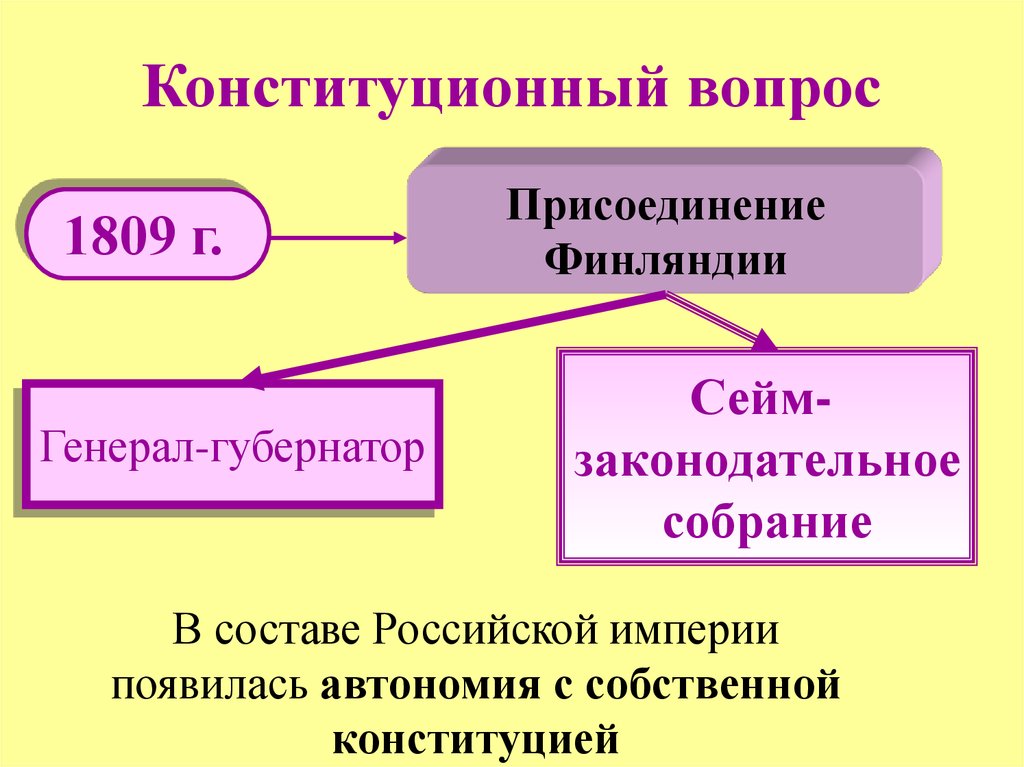 Конституционные вопросы