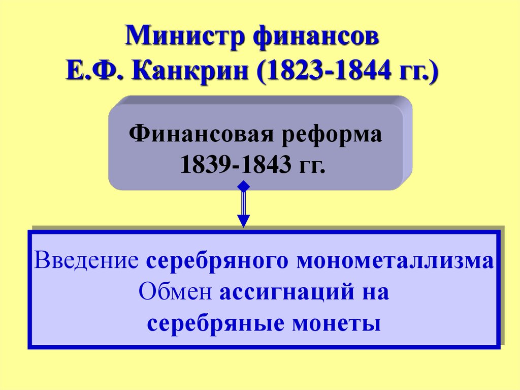 Министр финансов Е.Ф. Канкрин (1823-1844 гг.)