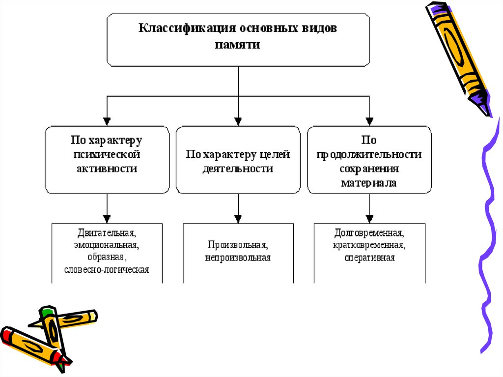 Виды памяти схема