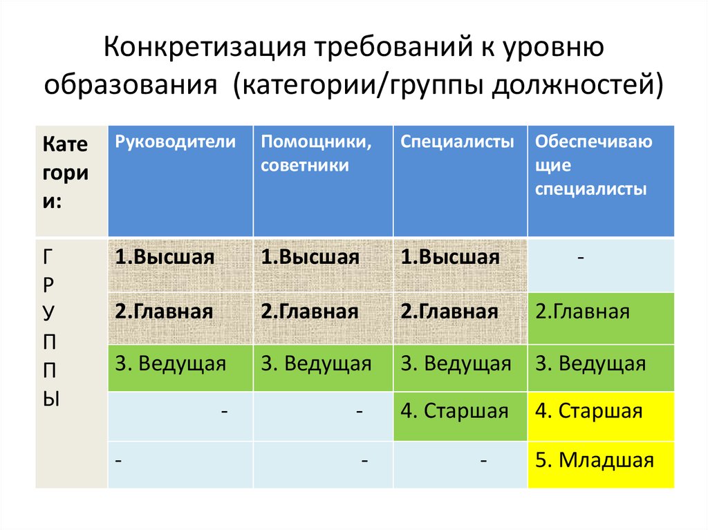 Ведущая группа должностей государственной гражданской службы таблица. Образование категории уровни. Требования к уровню образования. Какие бывают образования по категориям. Старшая группа должностей требования.