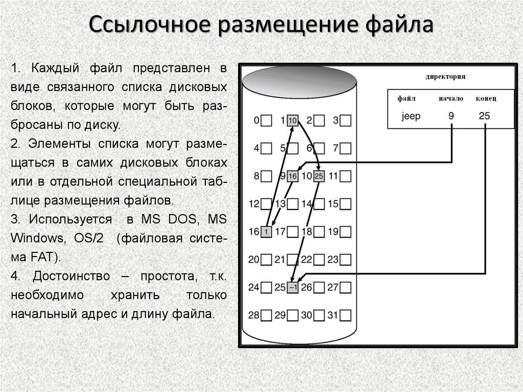 Размещение файла. Размещение файла в виде связанного списка. Метод размещения файла в виде связанного списка. Связанный список блоков. Размещение файлов в виде связанного списка индексов.