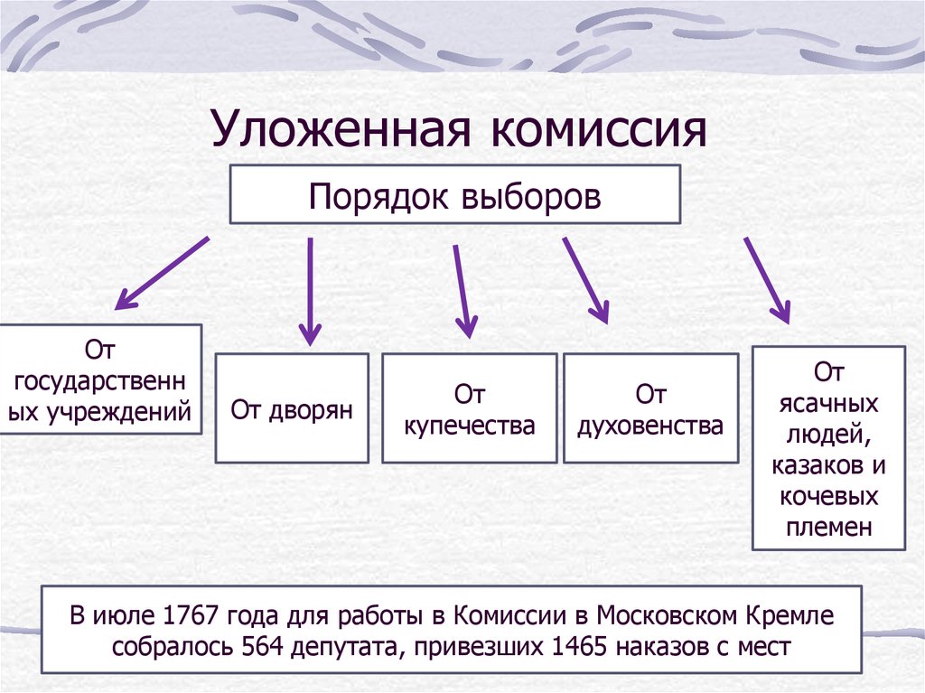 Реформы екатерины 2 созыв уложенной комиссии