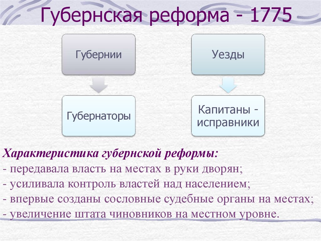 Губернская реформа картинки