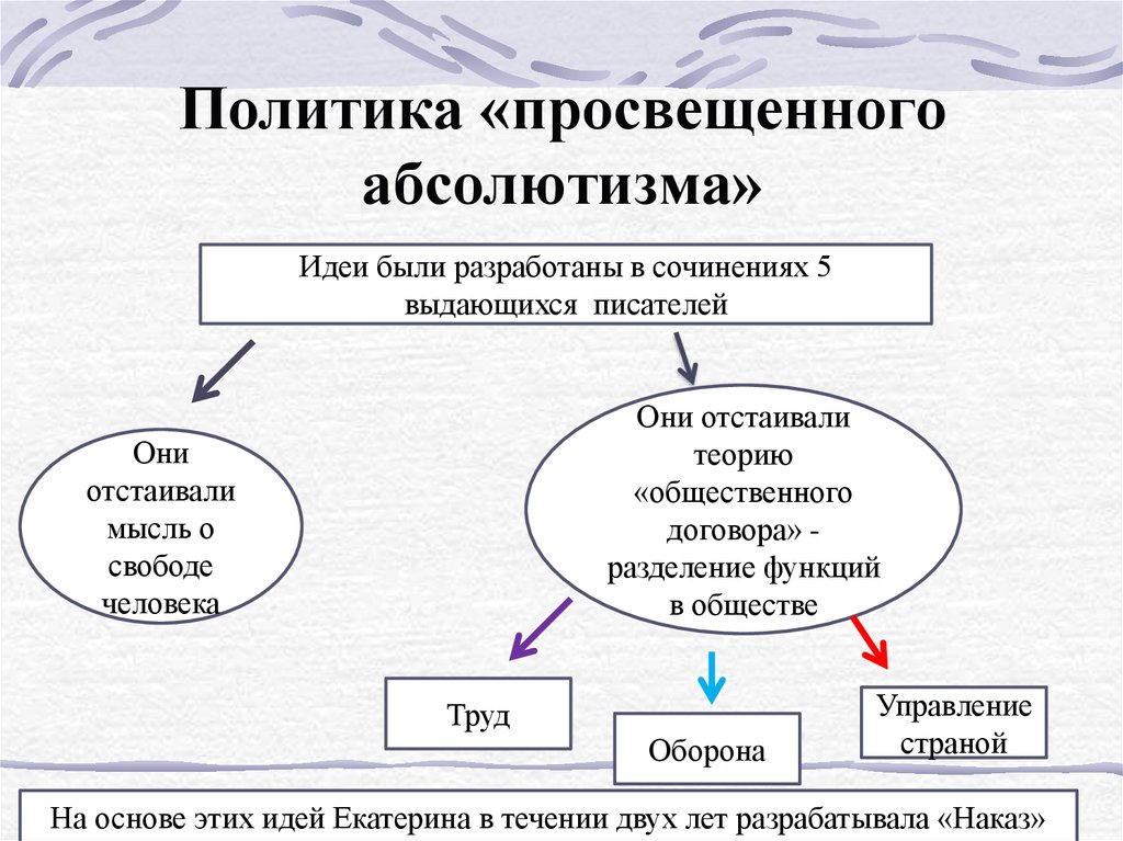 Политика просвещенного. Просвещённый абсолютизм схема. Политика просвещенного абсолютизма. Политика непросвещенного абсолютизма это. Проведение политики просвещенного абсолютизма в России.