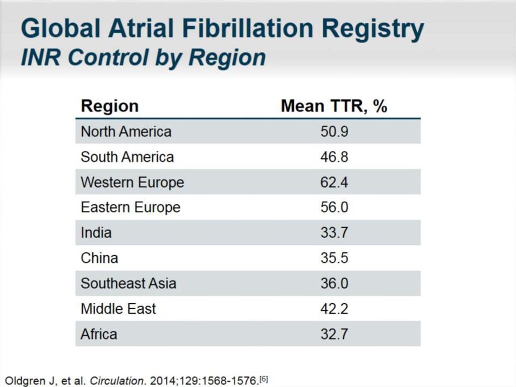 Global Atrial Fibrillation Registry INR Control by Region