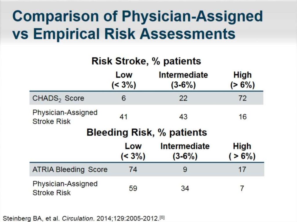 Comparison of Physician-Assigned vs Empirical Risk Assessments