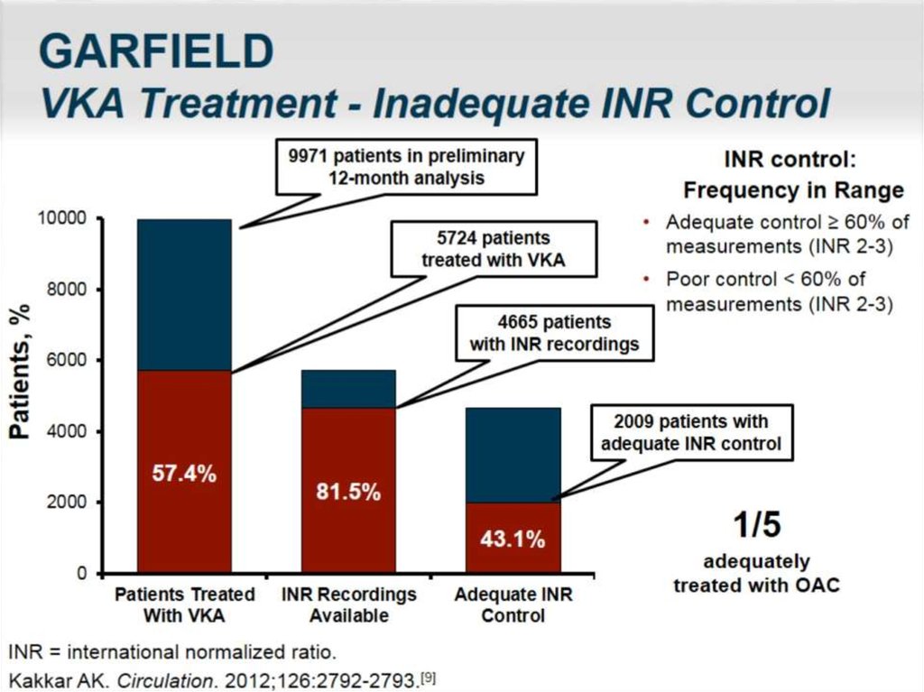 GARFIELD VKA Treatment - Inadequate INR Control