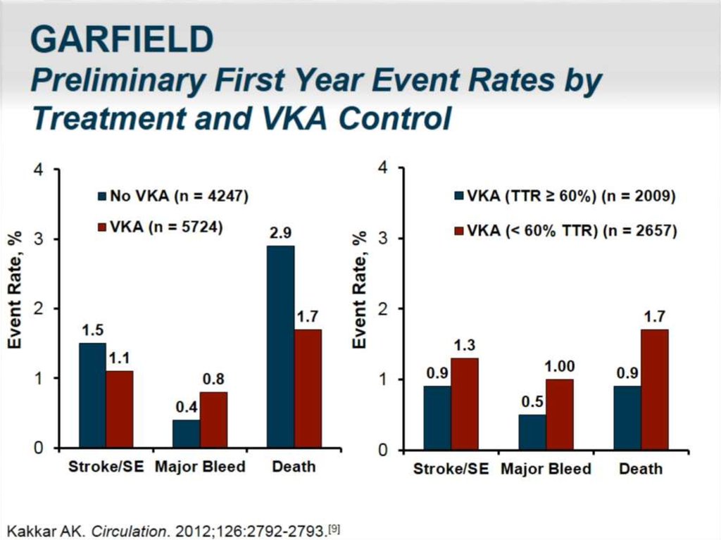 GARFIELD Preliminary First Year Event Rates by Treatment and VKA Control