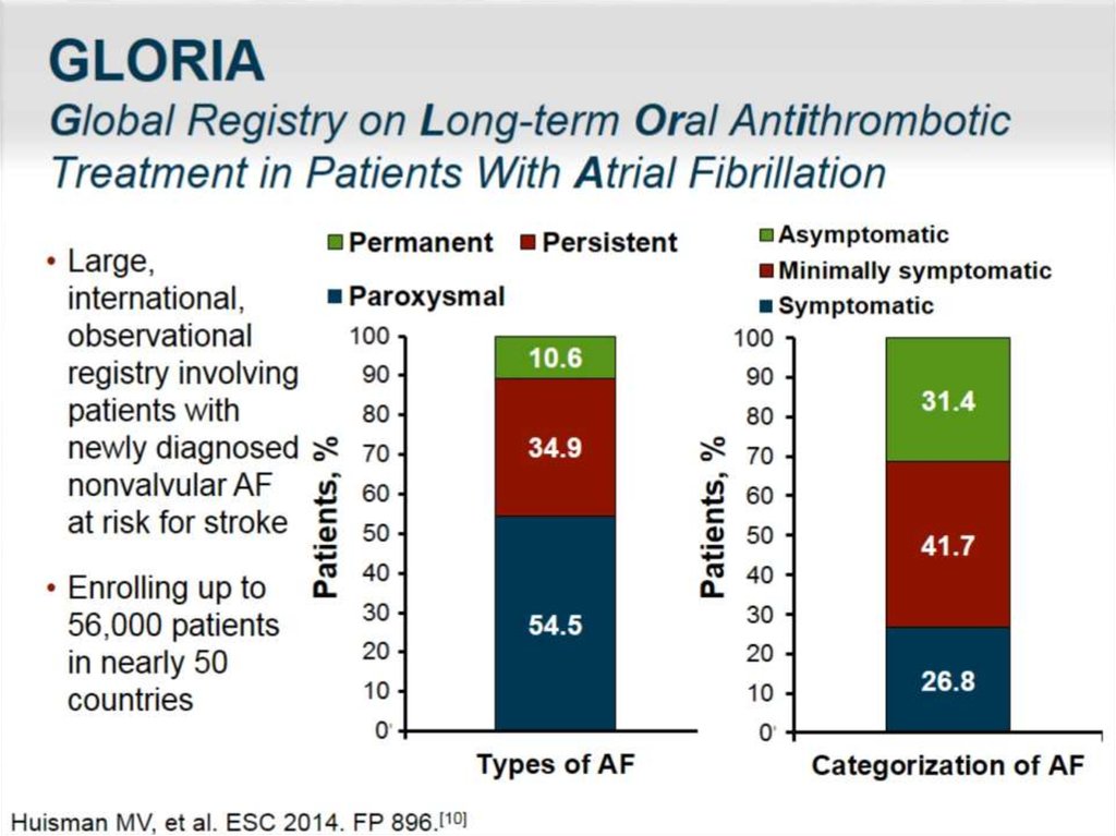 GLORIA Global Registry on Long-term Oral Antithrombotic Treatment in Patients With Atrial Fibrillation