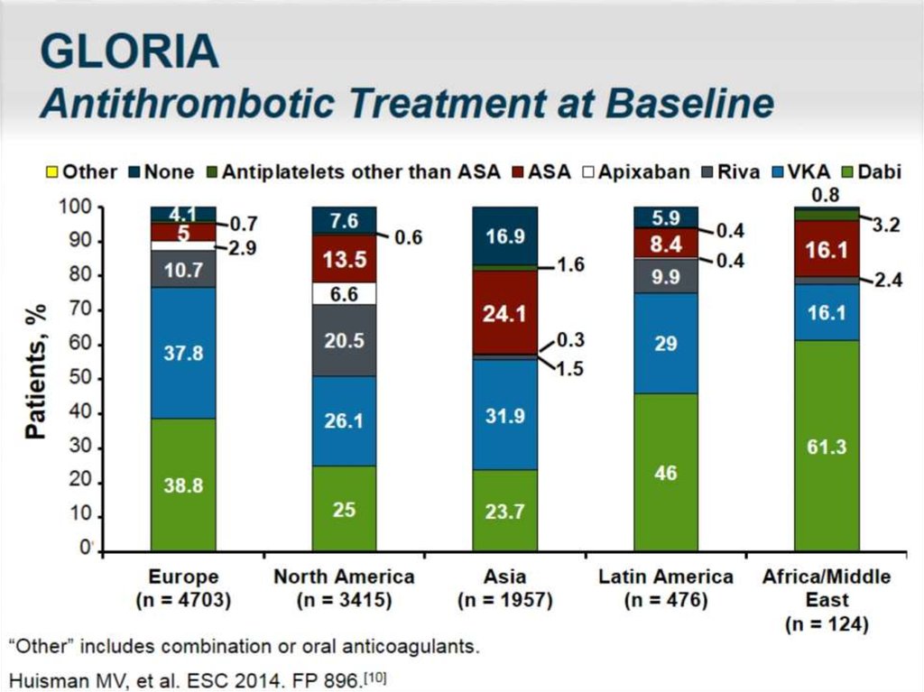 GLORIA Antithrombotic Treatment at Baseline