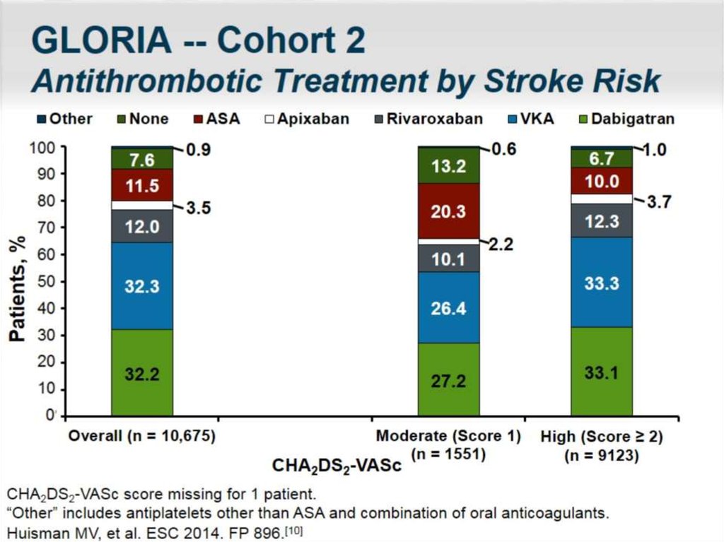 GLORIA -- Cohort 2 Antithrombotic Treatment by Stroke Risk