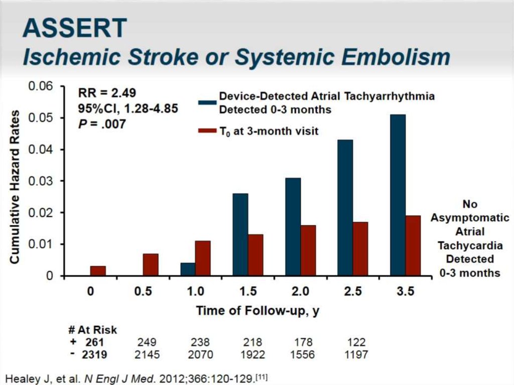ASSERT Ischemic Stroke or Systemic Embolism