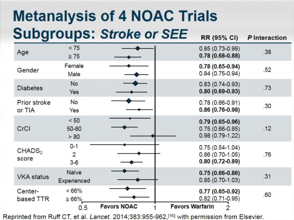 Metanalysis of 4 NOAC Trials Subgroups: Stroke or SEE