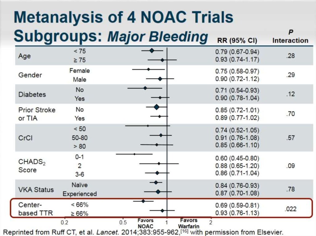 Metanalysis of 4 NOAC Trials Subgroups: Major Bleeding