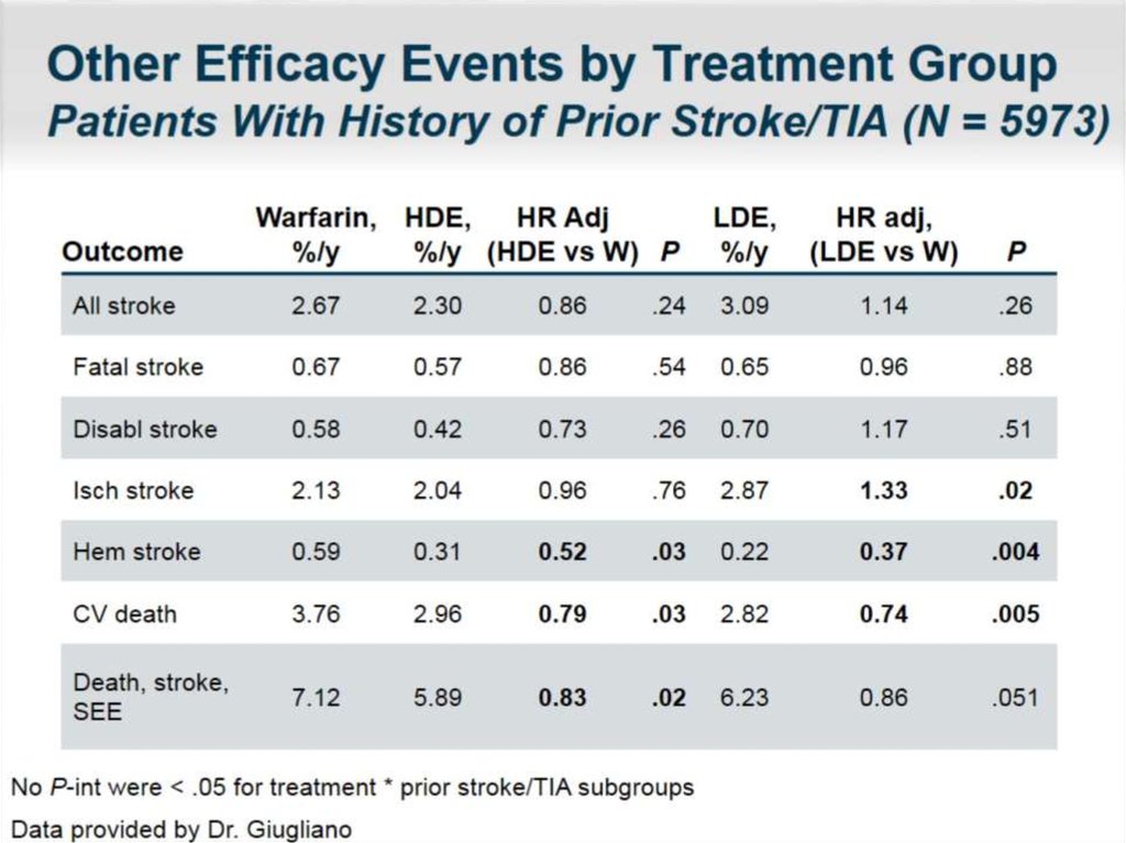 Other Efficacy Events by Treatment Group Patients With History of Prior Stroke/TIA (N = 5973)
