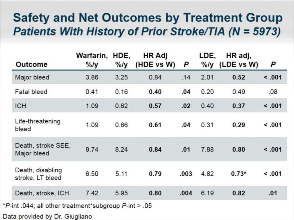 Safety and Net Outcomes by Treatment Group Patients With History of Prior Stroke/TIA (N = 5973)