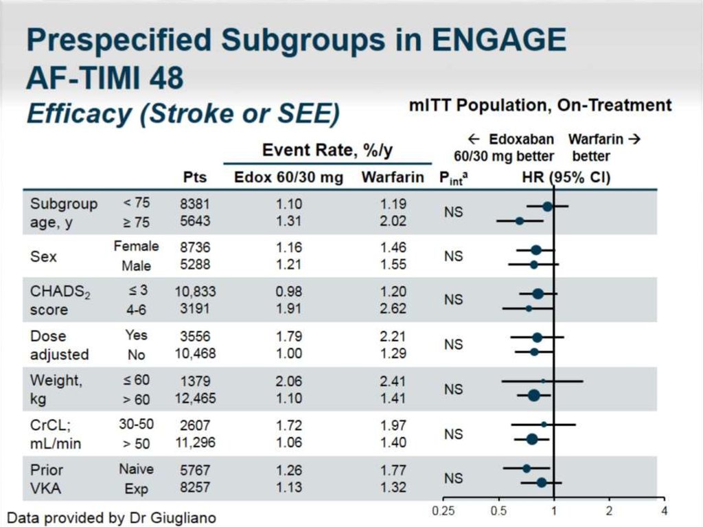 Prespecified Subgroups in ENGAGE AF-TIMI 48 Efficacy (Stroke or SEE)