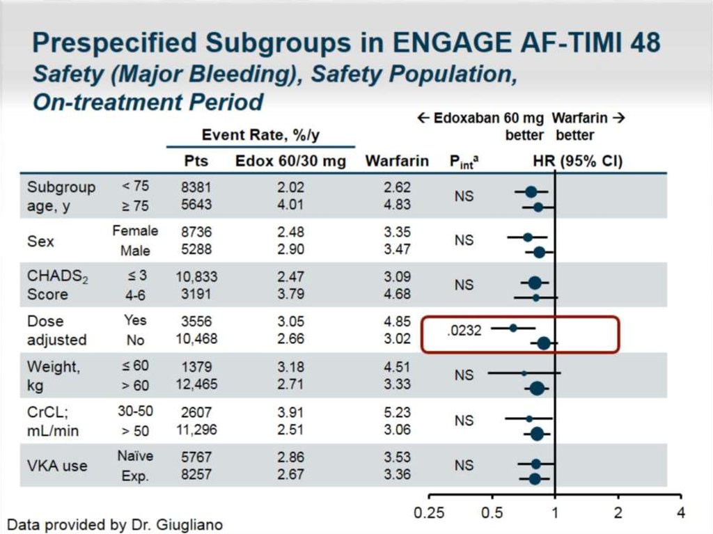 Prespecified Subgroups in ENGAGE AF-TIMI 48 Safety (Major Bleeding), Safety Population, On-treatment Period