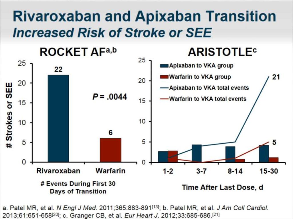 Rivaroxaban and Apixaban Transition Increased Risk of Stroke or SEE