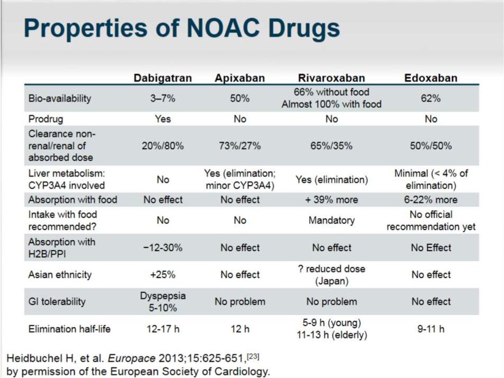 Properties of NOAC Drugs