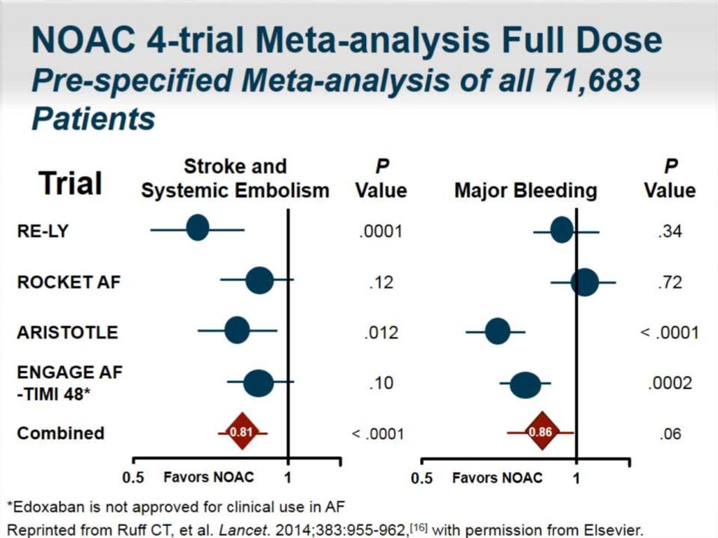 NOAC 4-trial Meta-analysis Full Dose Pre-specified Meta-analysis of all 71,683 Patients