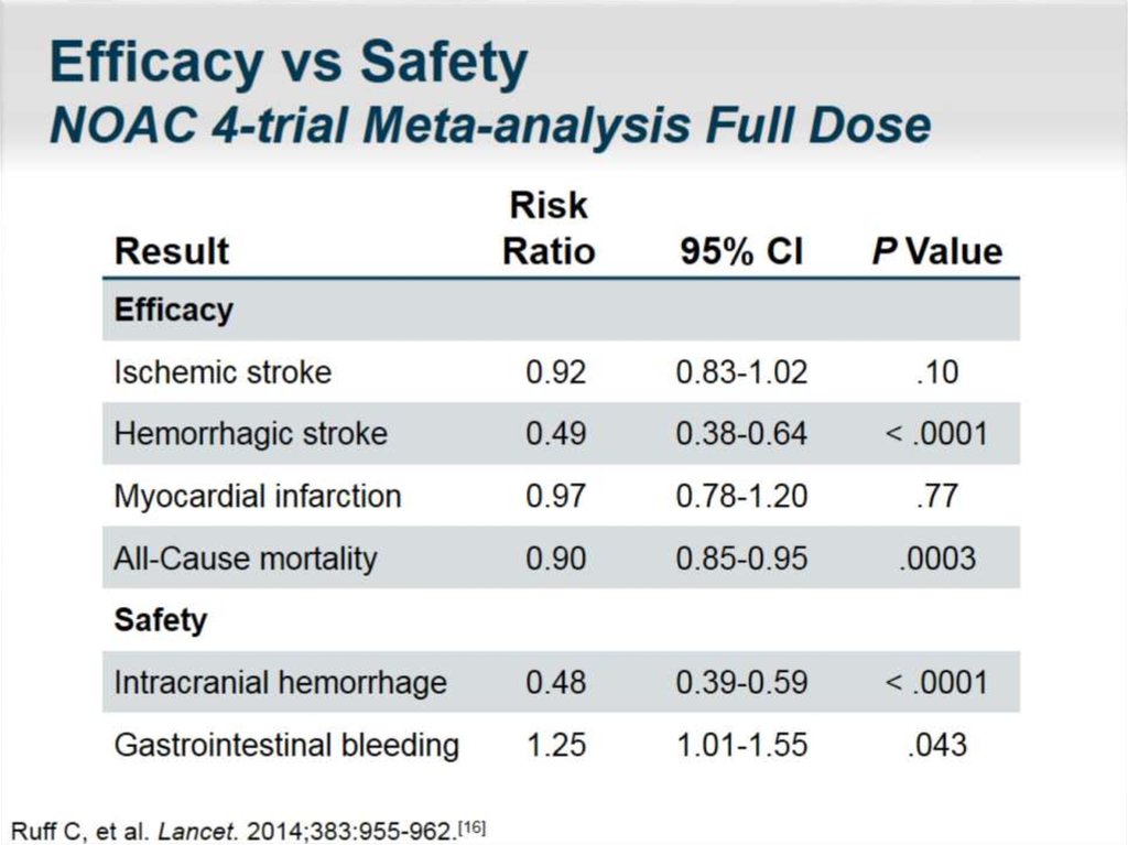 Efficacy vs Safety NOAC 4-trial Meta-analysis Full Dose