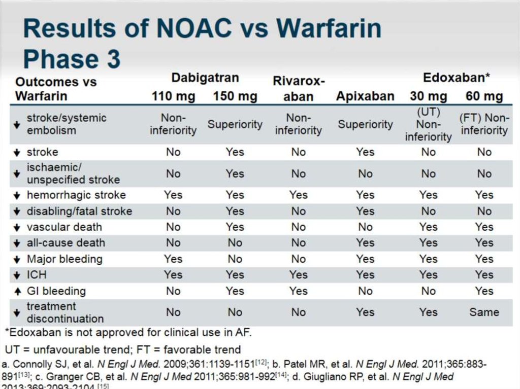 Results of NOAC vs Warfarin Phase 3