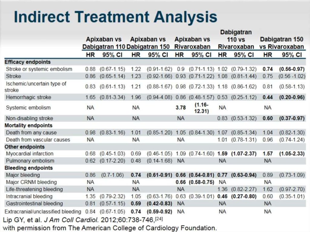 Indirect Treatment Analysis