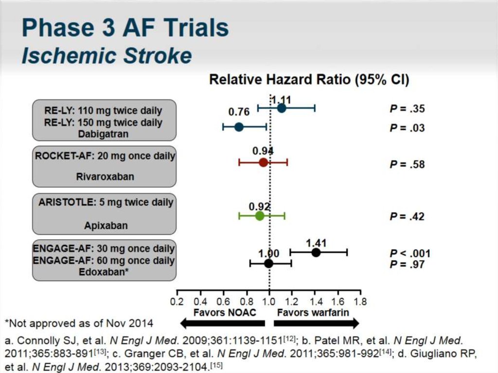 Phase 3 AF Trials Ischemic Stroke